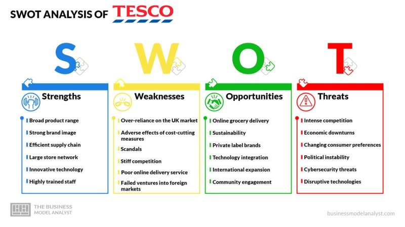 Challenges for Tesco