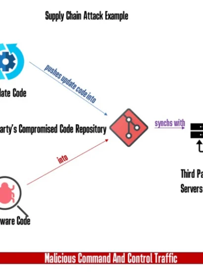 Adversarial Threats to a Supply Chain