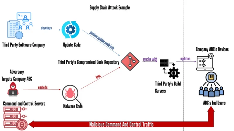 Adversarial Threats to a Supply Chain