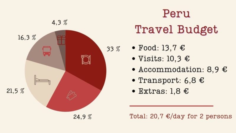 Peru Travel Cost